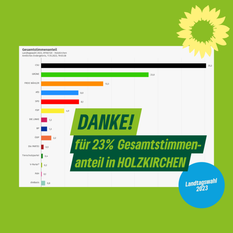 In Holzkirchen bleibt Grün mit 23% klar zweitstärkste Kraft – Danke!